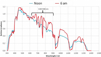 Early-morning-6-am-relative-irradiance-of-the-sun-is-higher-in-the-visible-and-NIR.png